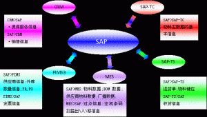 什么是MES系統(tǒng)？MES系統(tǒng)與SAP與ERP的區(qū)別